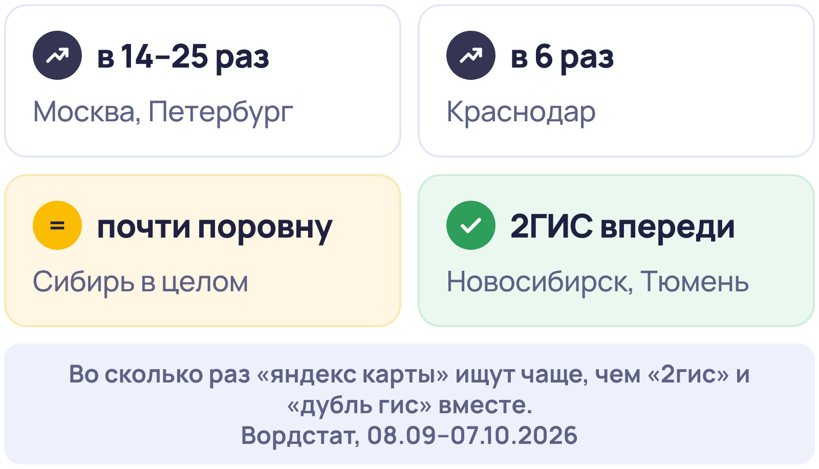 Четыре карточки: в Москве и Петербурге «яндекс карты» ищут чаще, чем «2гис» и «дубль гис» вместе, в 14–25 раз, в Краснодаре в 6 раз, в Сибири почти поровну, а в Новосибирске и Тюмени 2ГИС с «дубль гис» впереди