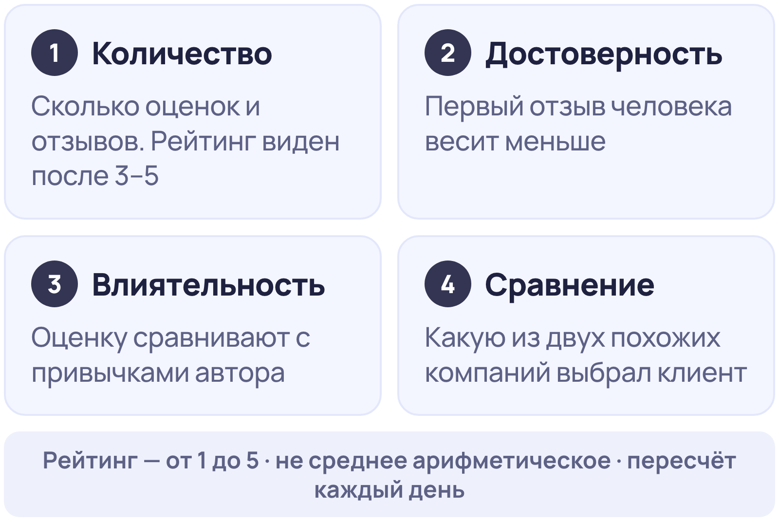 Четыре фактора рейтинга на Яндекс Картах, которые называет справка: количество оценок, достоверность, влиятельность автора, сравнение компаний
