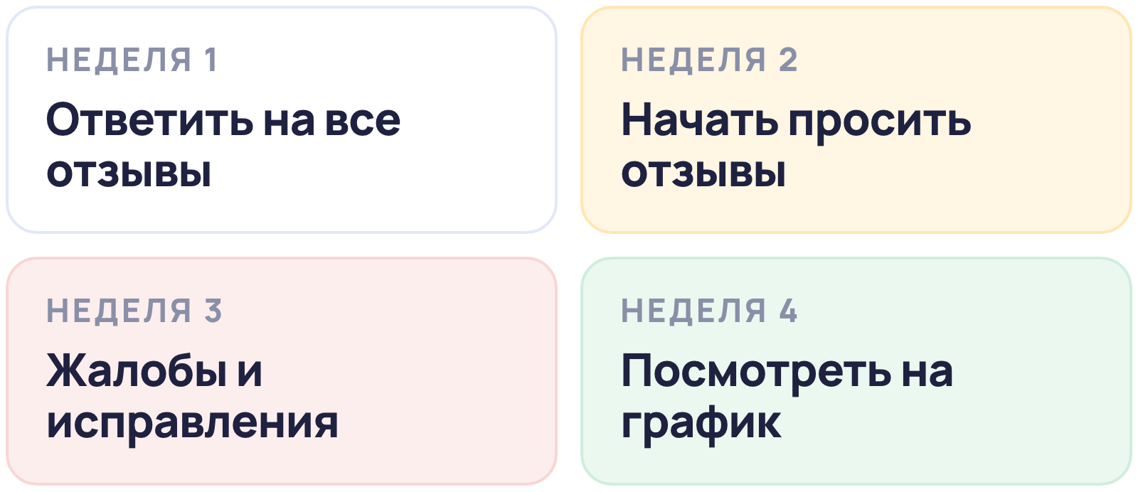 План работы с рейтингом на месяц: неделя 1 — ответить на все отзывы, неделя 2 — начать просить отзывы, неделя 3 — жалобы и исправления, неделя 4 — посмотреть график рейтинга