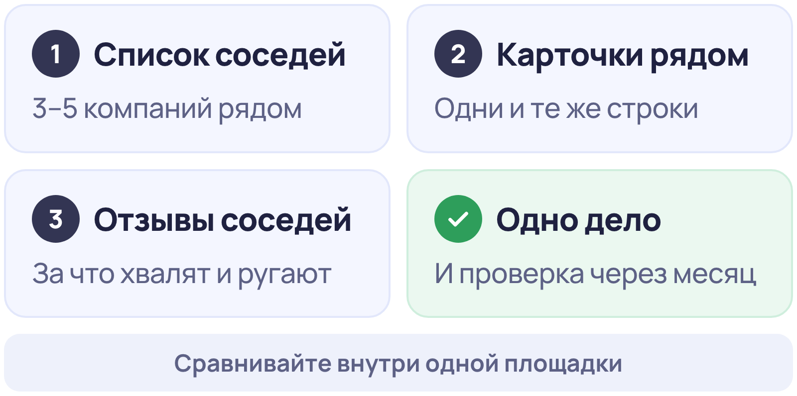 Анализ конкурентов на картах по шагам: список соседей, сравнение карточек, отзывы конкурентов, одно дело на месяц