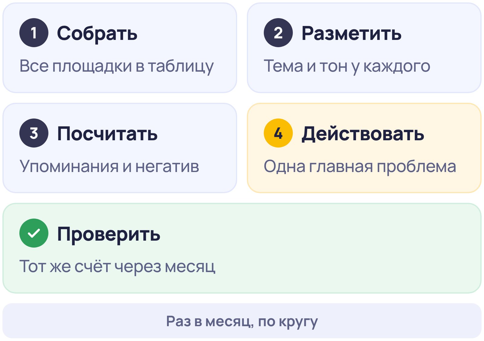 Ежемесячный анализ отзывов клиентов в пяти шагах: собрать, разметить, посчитать, действовать, проверить