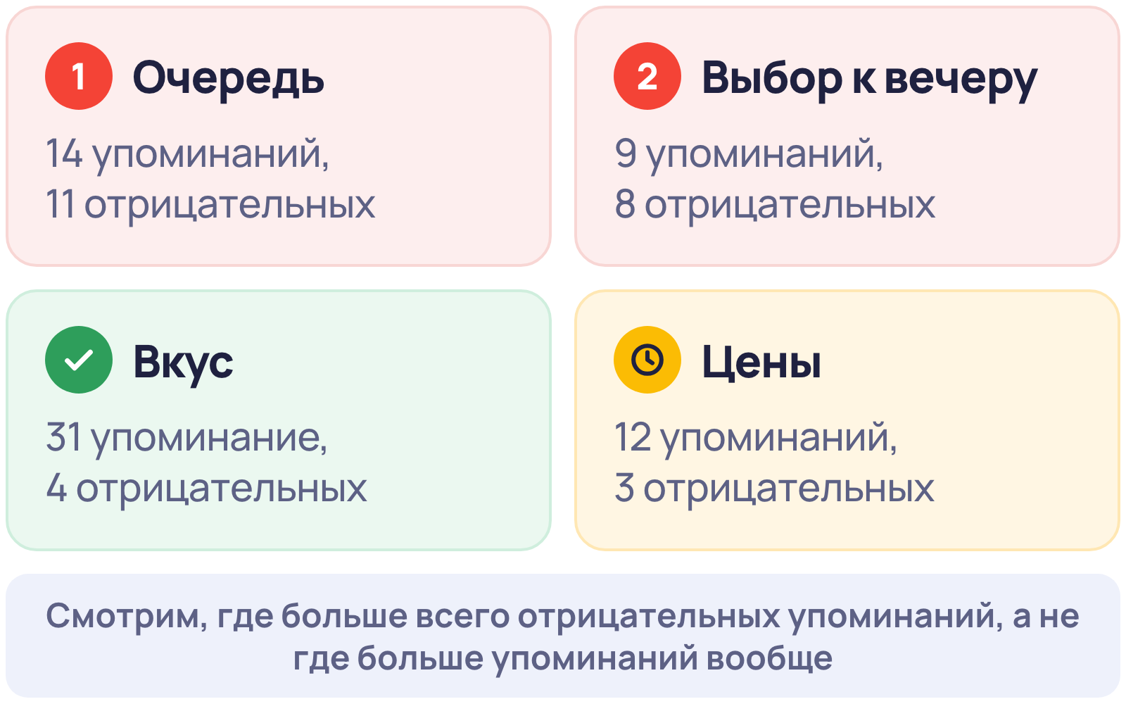 Пример таблицы тем из отзывов сети столовых: очередь и выбор блюд к вечеру дают больше всего отрицательных упоминаний, хотя чаще всего пишут о вкусе