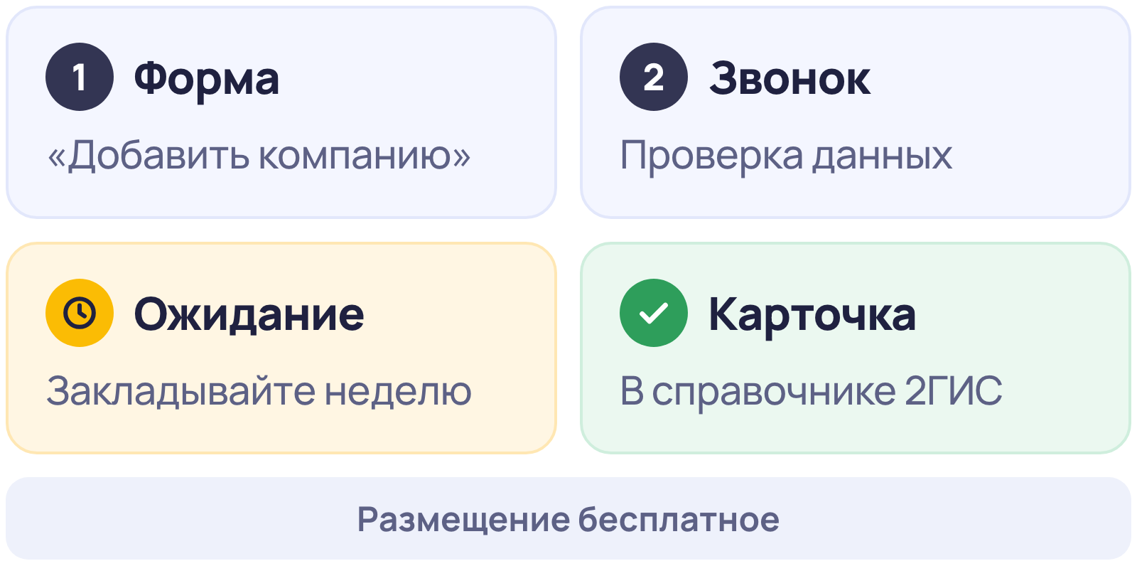 Как добавить организацию в 2ГИС бесплатно: форма «Добавить компанию», звонок специалиста, проверка, карточка в справочнике