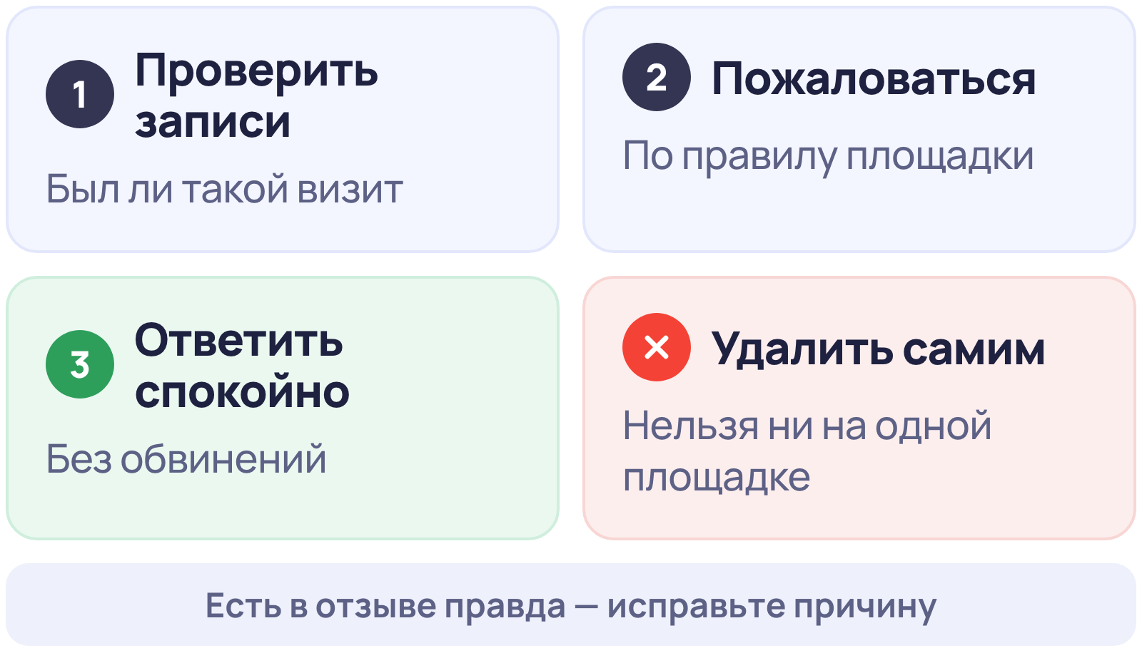 Что делать с фейковым отзывом: проверить записи, пожаловаться по правилу площадки, спокойно ответить; удалить отзыв самому нельзя