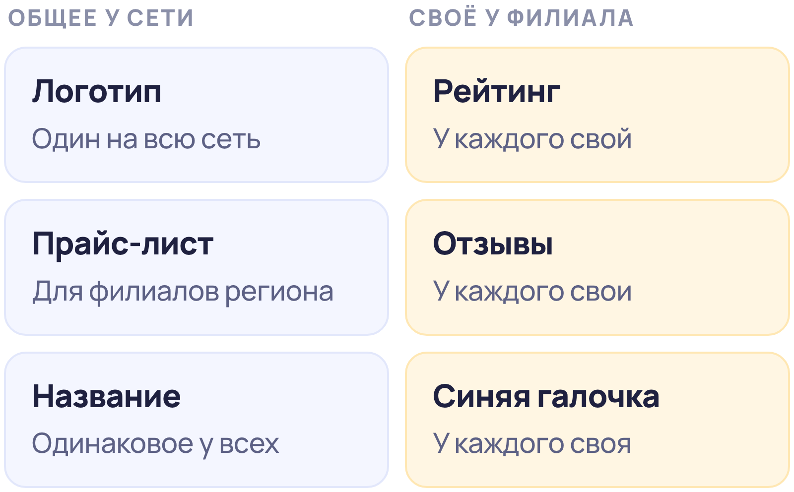 Что общее у филиалов сети в Яндекс Бизнесе и что у каждого филиала своё: логотип, прайс-лист, рейтинг, отзывы