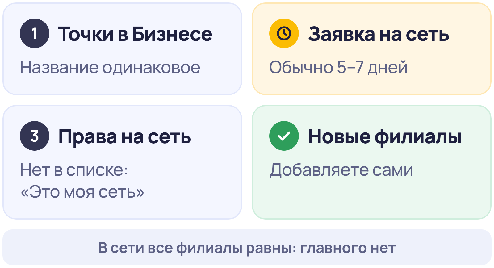 Как объединить филиалы в сеть в Яндекс Бизнесе: добавить точки, подать заявку, подтвердить права, добавлять новые филиалы