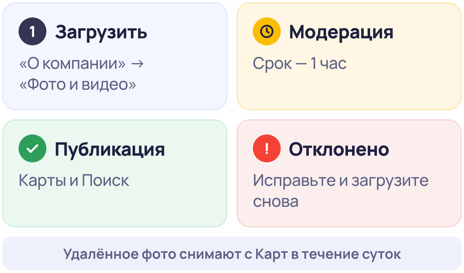 Путь фото на Яндекс Карты: загрузить в Личном кабинете, пройти модерацию, появиться в Картах и Поиске