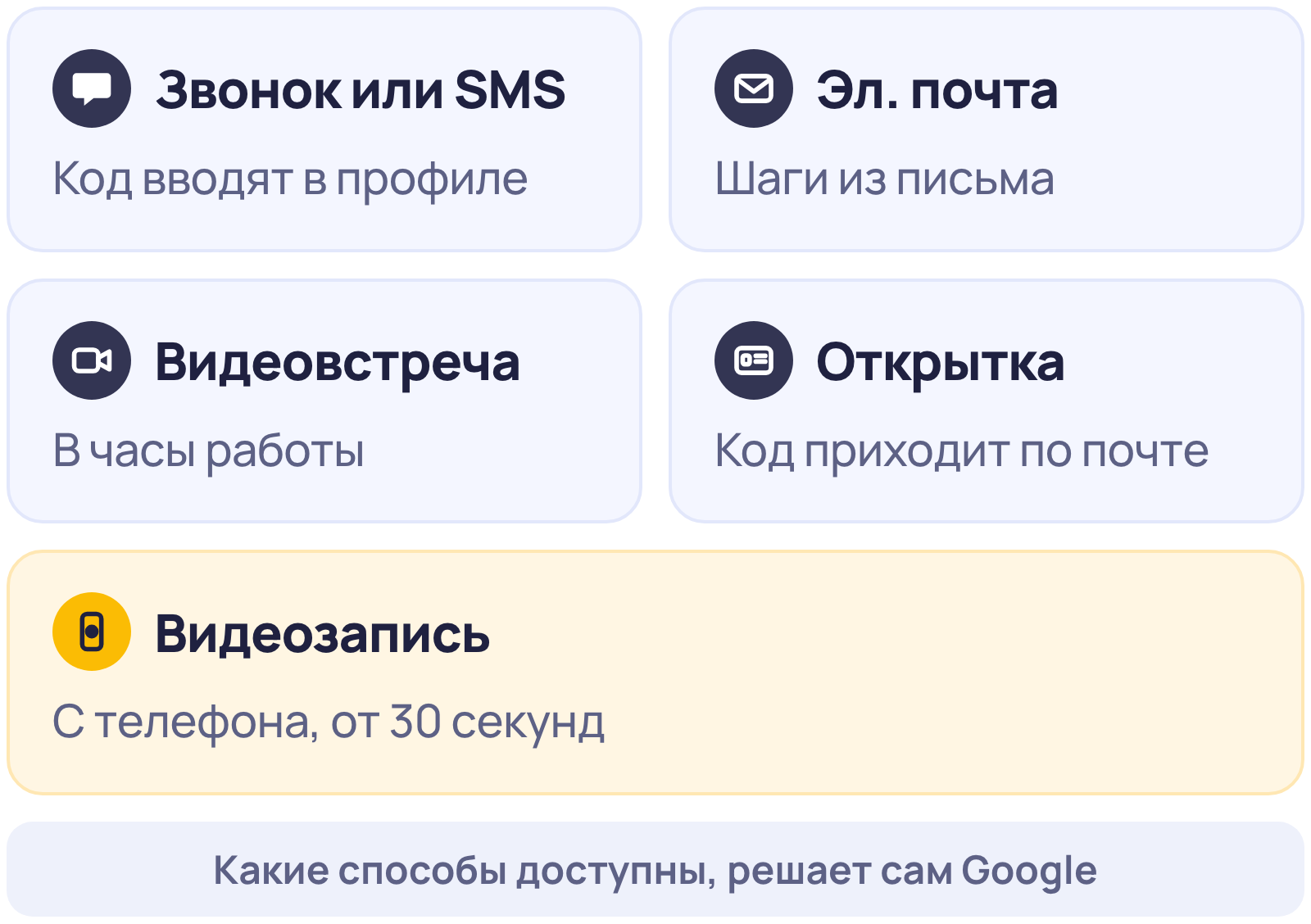 Способы подтвердить компанию в Google: телефон или SMS, электронная почта, видеовстреча, открытка по почте, видеозапись; какие из них доступны, решает Google