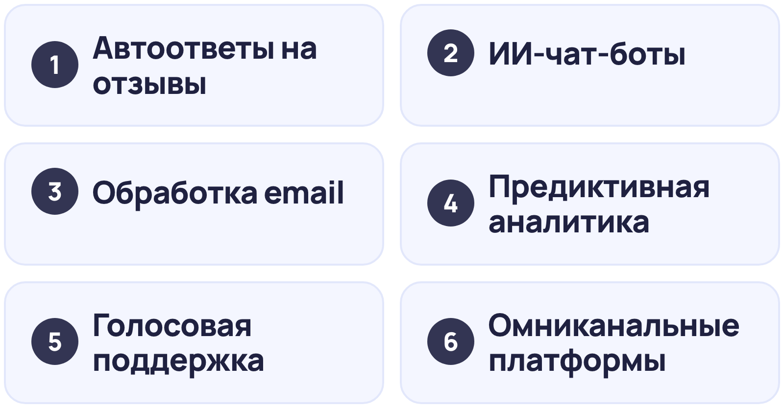 Где искусственный интеллект помогает в работе с клиентами: автоответы на отзывы, чат-боты, обработка писем, аналитика, голосовая поддержка, омниканальные платформы