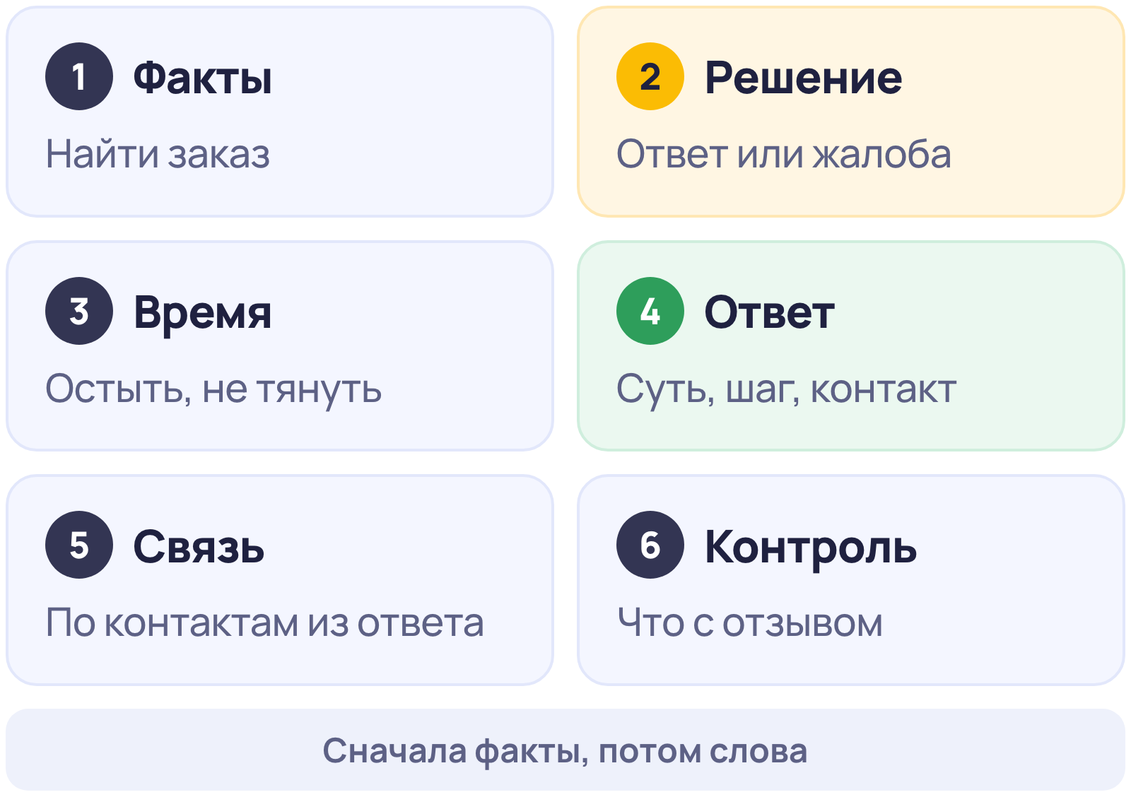 Шесть шагов при негативном отзыве: проверить факты, решить, выбрать время, написать ответ, продолжить разговор по контактам, проследить за отзывом
