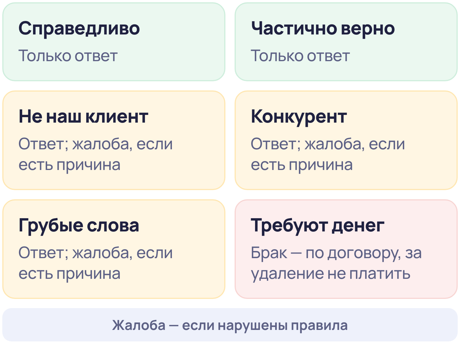 Шесть случаев негативного отзыва и что делать: справедливый и частично верный — только ответ, чужой клиент, конкурент и грубые слова — ответ и жалоба, если есть причина; требование денег — решать по договору, за удаление отзыва не платить