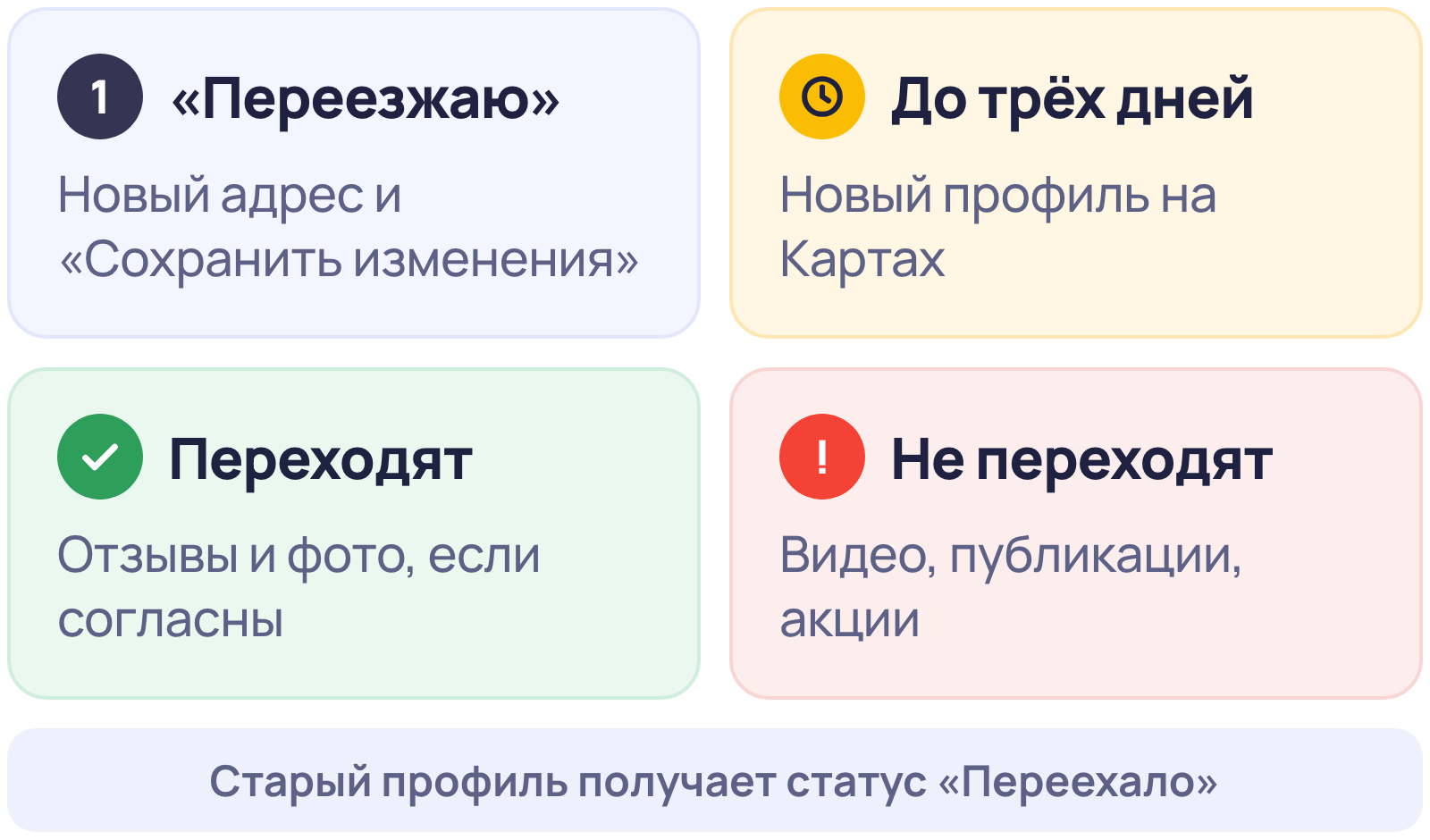 Переезд организации на Яндекс Картах: кнопка «Переезжаю», новый профиль в течение трёх дней, что переходит и что не переходит