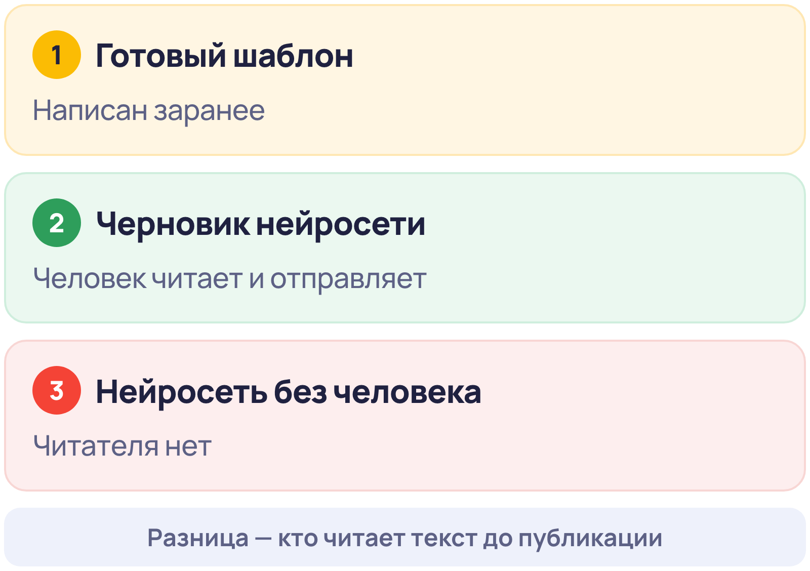 Три вида автоответов на отзывы: готовый шаблон, черновик нейросети, который читает человек, и ответ нейросети без человека