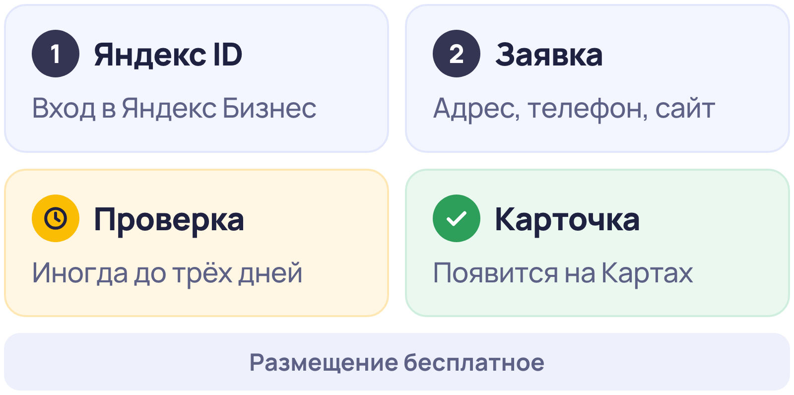 Как добавить организацию на Яндекс Карты: вход с Яндекс ID, заявка, проверка, заполненная карточка