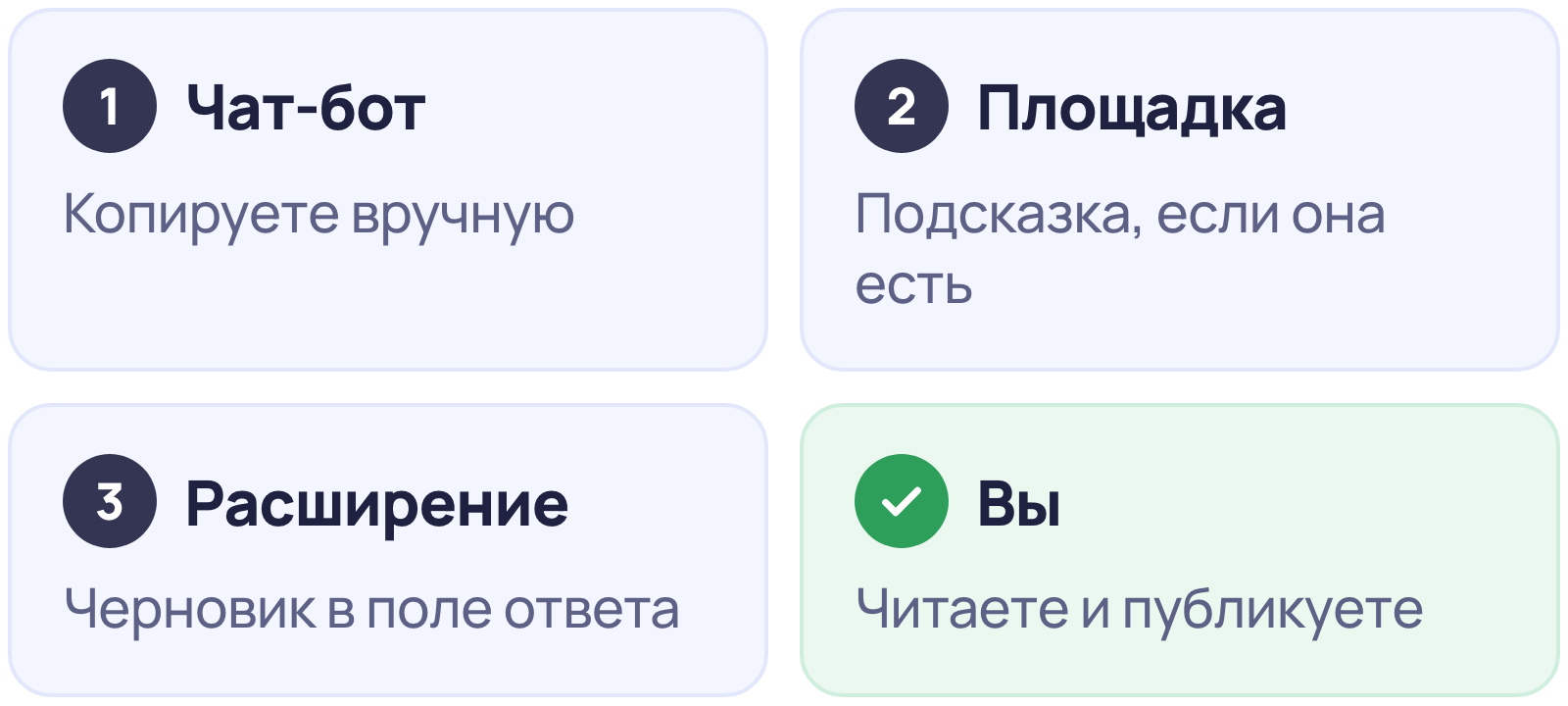 Три способа ответить на отзыв с помощью нейросети: чат-бот, подсказка площадки, расширение для браузера; ответ проверяет и публикует человек