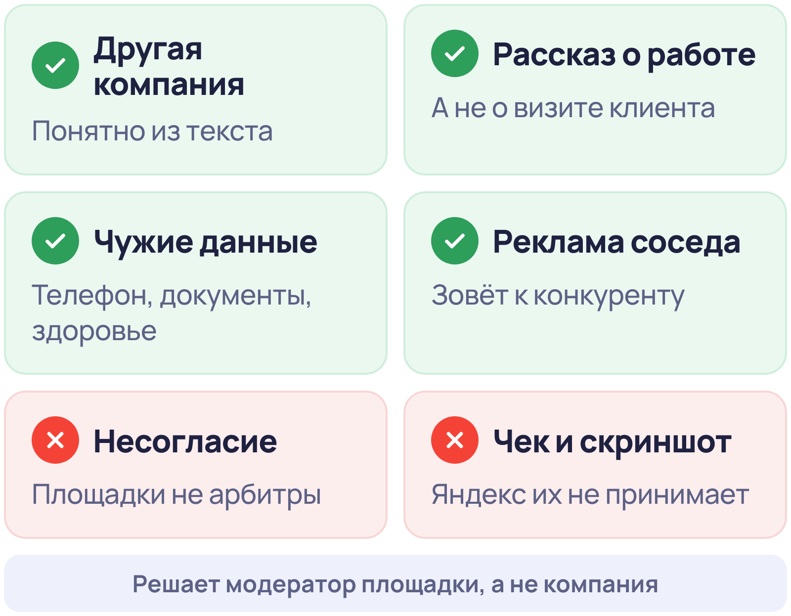 Что можно оспорить в Яндекс Картах: отзыв о другой компании, рассказ о работе в компании, чужие данные, реклама конкурента; нельзя — простое несогласие, чек и скриншот
