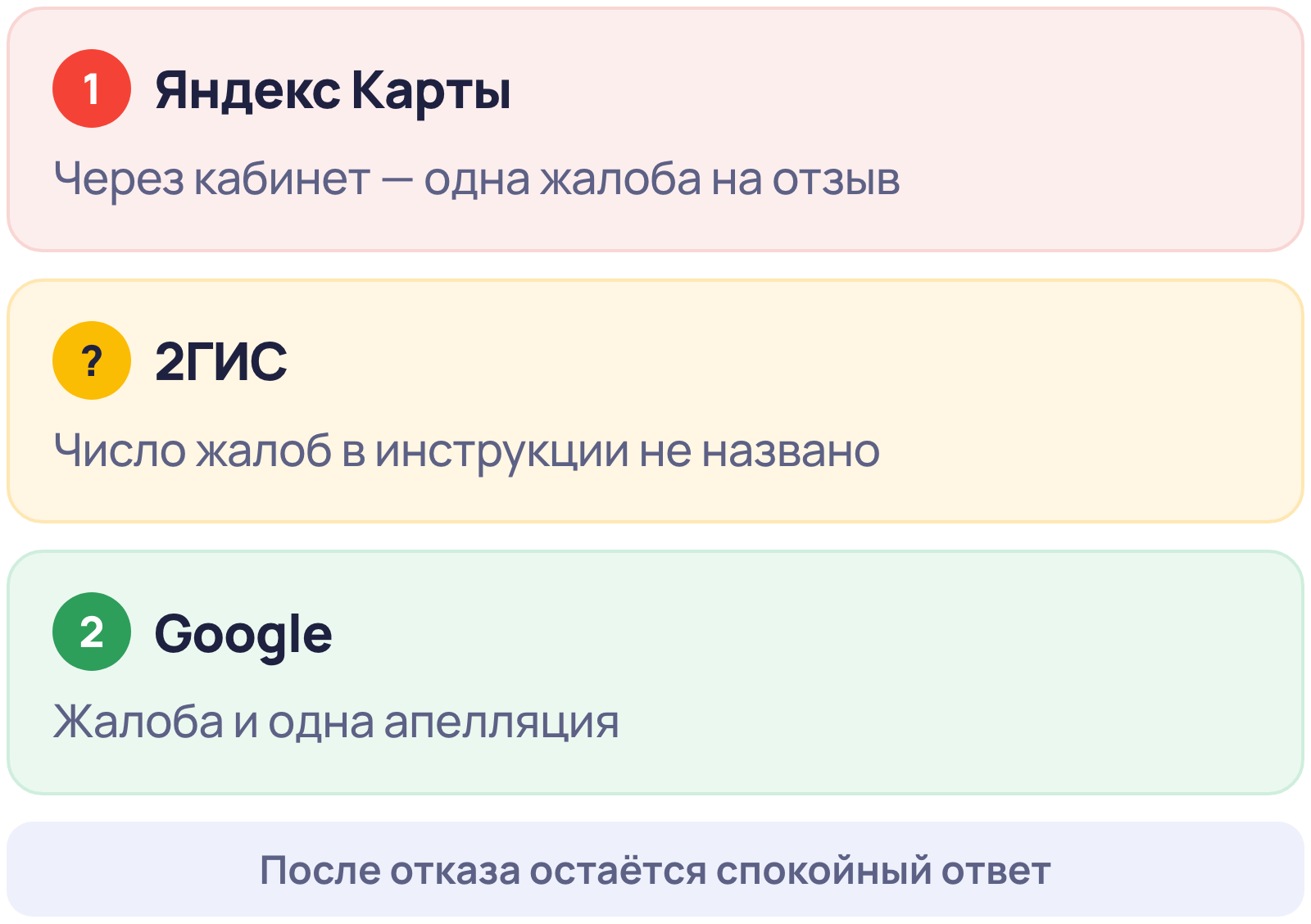 Сколько раз можно оспорить отзыв: Яндекс Карты — одна жалоба через кабинет, 2ГИС — число жалоб не названо, Google — жалоба и одна апелляция