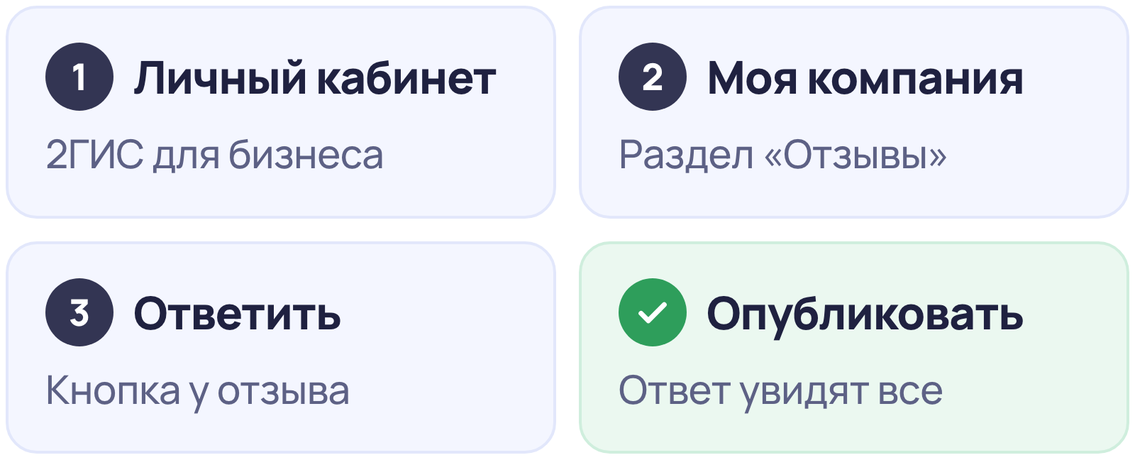 Как ответить на отзыв в 2ГИС: инструкция и примеры 2 Как ответить на отзыв в 2ГИС: личный кабинет 2ГИС для бизнеса, раздел «Моя компания», «Отзывы», кнопки «Ответить» и «Опубликовать»