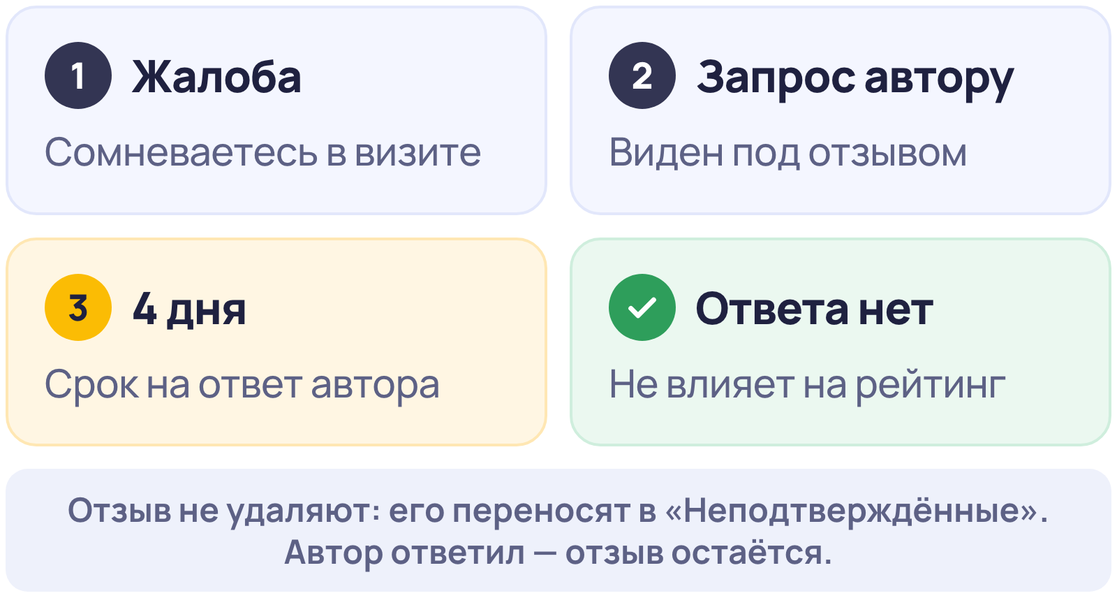 Как ответить на отзыв в 2ГИС: инструкция и примеры 3 Жалоба на отзыв в 2ГИС по причине «Такого клиента у нас не было»: запрос автору, четыре дня на ответ, перенос отзыва в «Неподтверждённые»