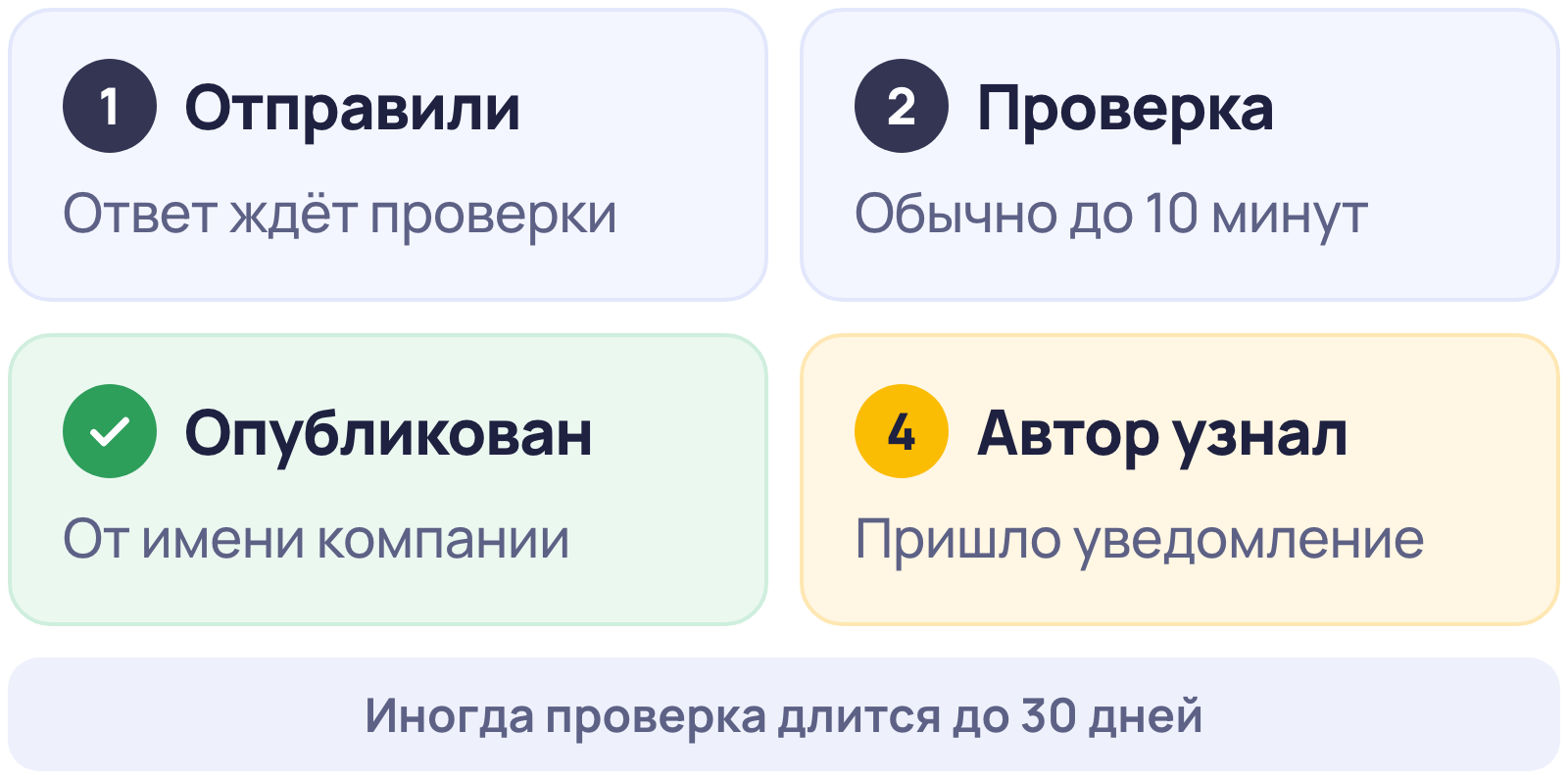 Как ответить на отзыв в Google Картах: инструкция и примеры 3 Что происходит с ответом на отзыв в Google: проверка обычно до 10 минут, публикация от имени компании, уведомление автору отзыва