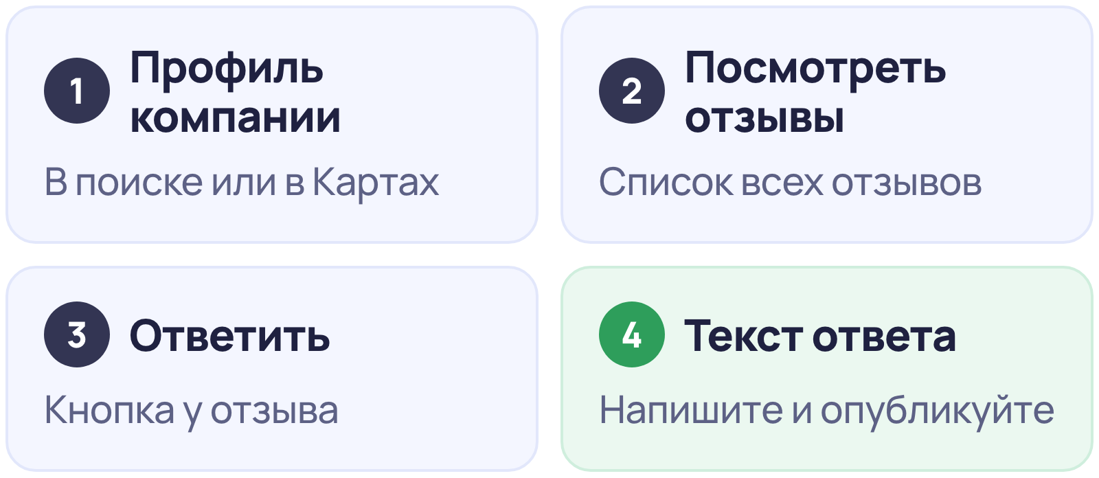 Как ответить на отзыв в Google Картах: инструкция и примеры 2 Как ответить на отзыв в Google Картах: профиль компании, «Посмотреть отзывы», кнопка «Ответить», текст ответа