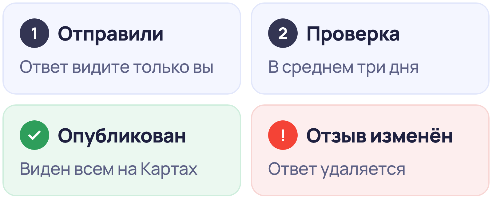 Как ответить на отзыв в Яндекс Картах: инструкция и примеры 3 Что происходит с ответом на отзыв в Яндекс Картах: отправка, проверка в среднем три дня, публикация; если автор изменил отзыв, ответ удаляется
