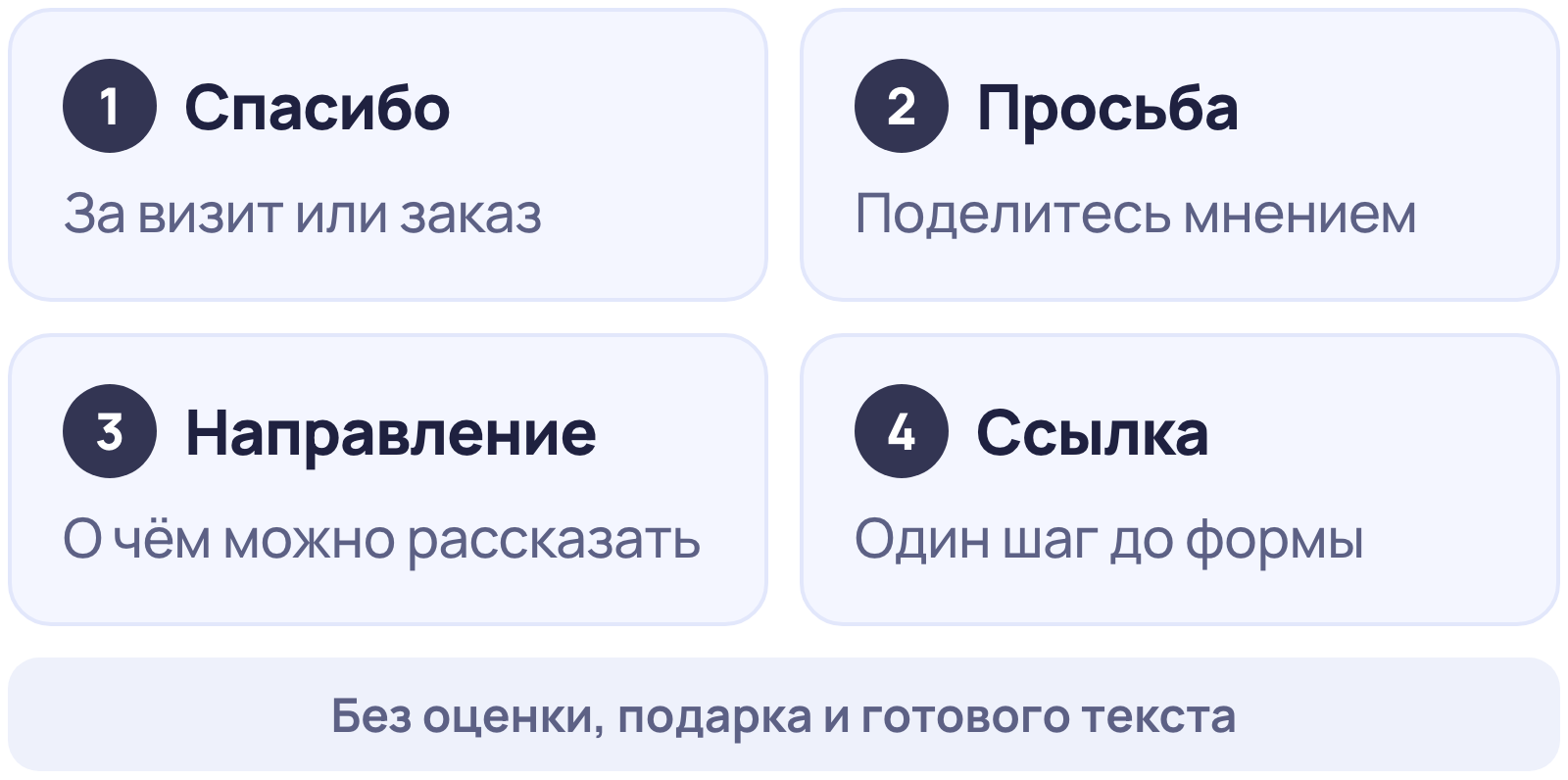 Из чего состоит просьба об отзыве: благодарность, просьба поделиться мнением, направление и ссылка; без оценки, подарка и готового текста