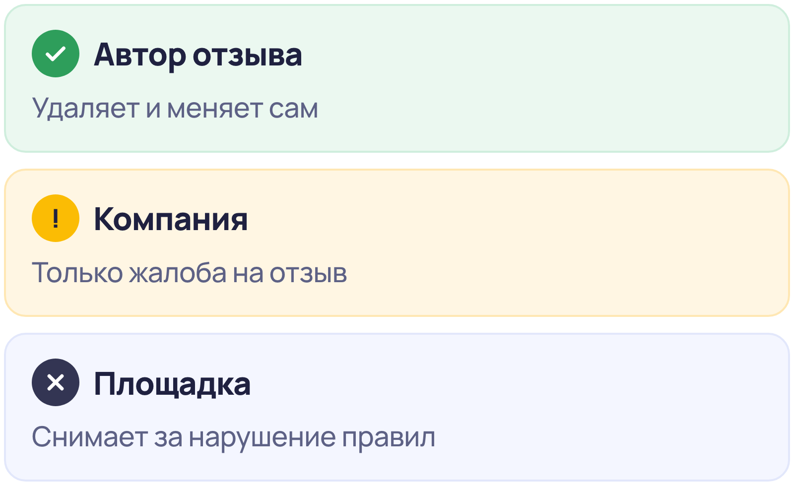 Кто может удалить отзыв: автор сам, компания только жалобой, площадка при нарушении правил