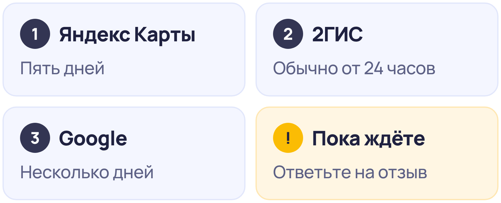 Сроки рассмотрения жалобы на отзыв: Яндекс Карты пять дней, 2ГИС от 24 часов, Google несколько дней