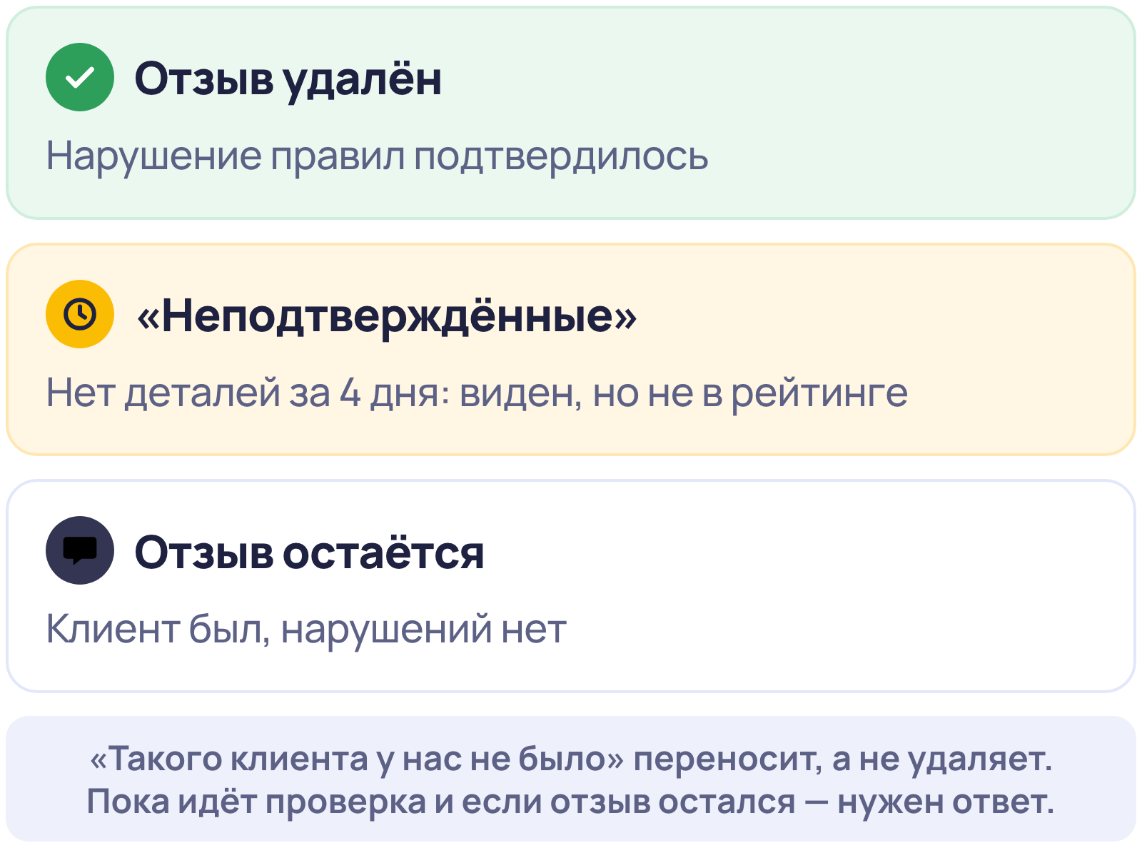 Чем кончается жалоба на отзыв в 2ГИС: отзыв удалён, перенесён в «Неподтверждённые» или остаётся