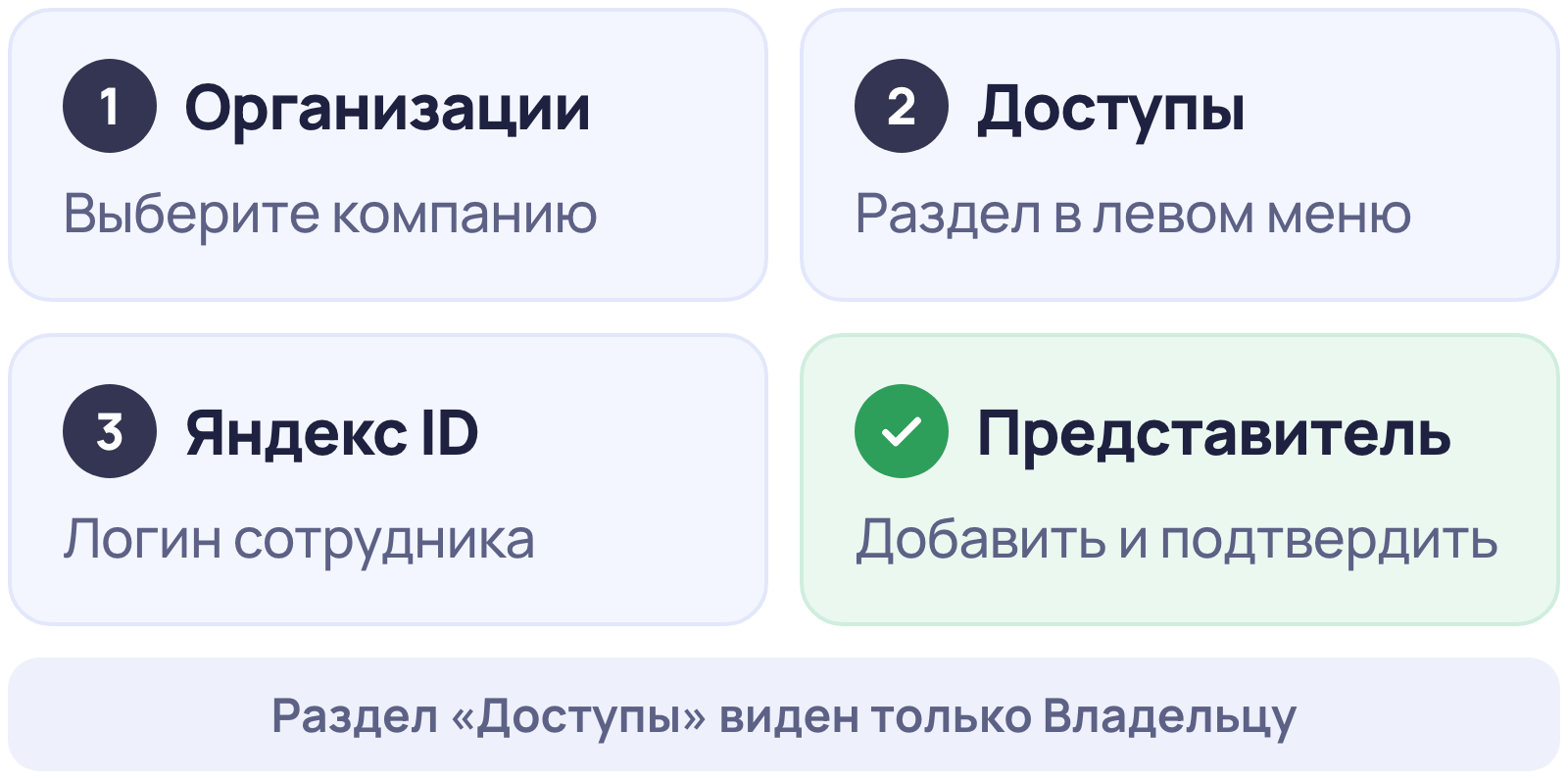 Как дать доступ сотруднику в личном кабинете Яндекс Бизнеса: Организации, Доступы, Яндекс ID, тип доступа Представитель