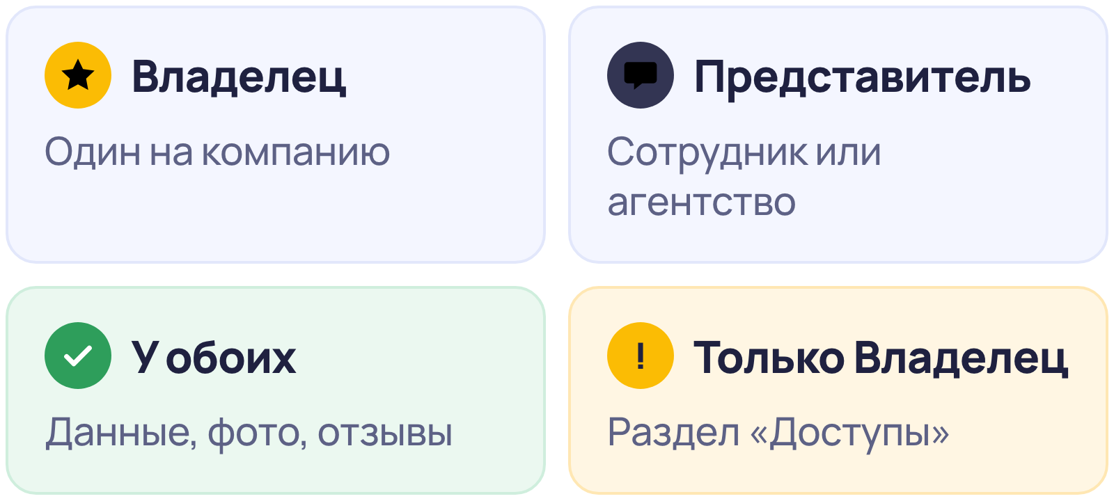 Роли в личном кабинете Яндекс Бизнеса: Владелец один на компанию, Представитель — сотрудник или агентство, раздел «Доступы» только у Владельца