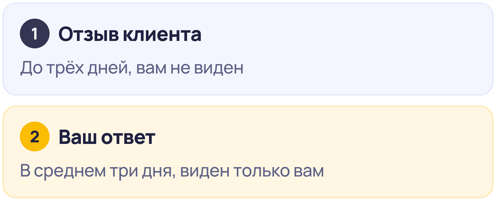 Две отдельные проверки на Яндекс Картах: отзыв клиента проверяют до трёх дней, ответ компании в среднем три дня