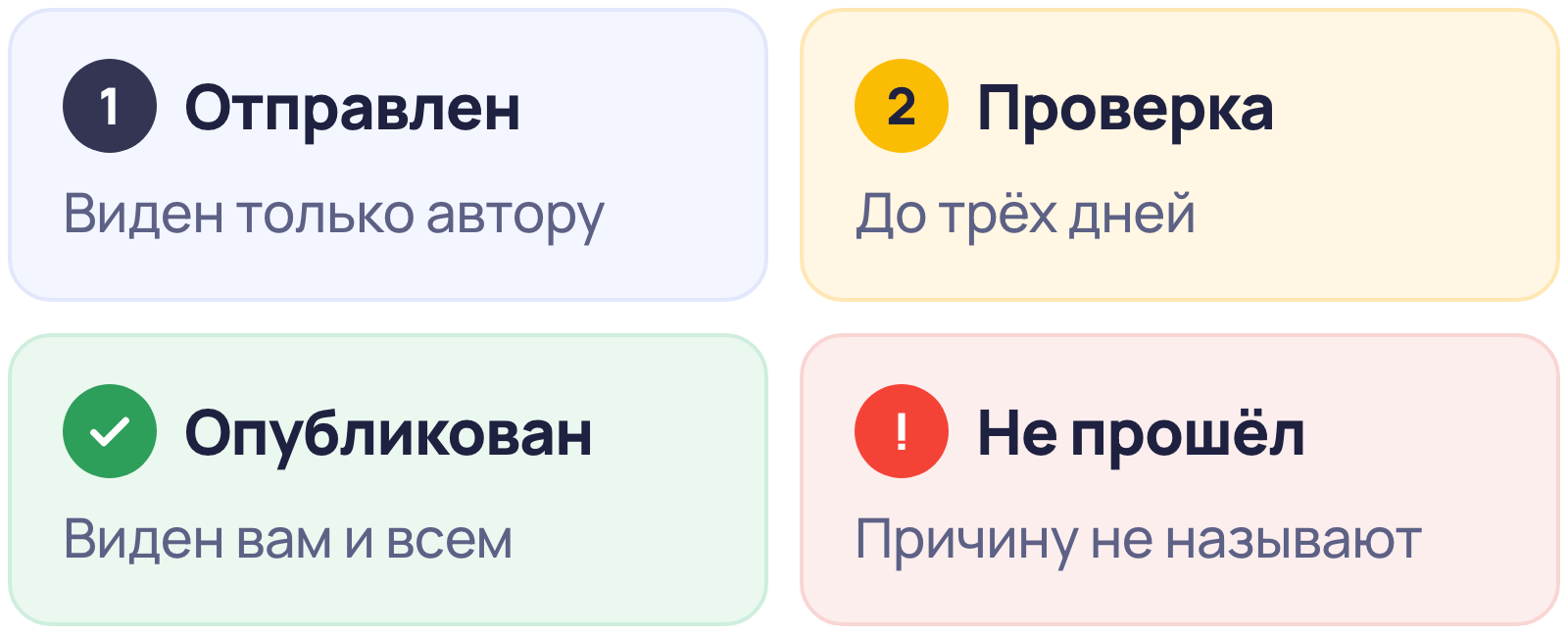 Путь нового отзыва на Яндекс Картах: автор отправляет, проверка до трёх дней, публикация; причину отказа автору не называют