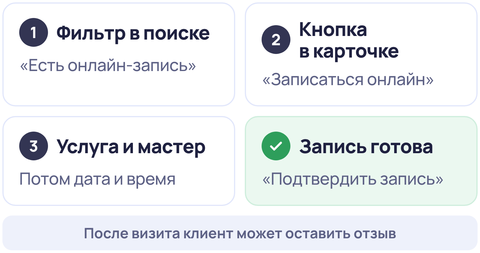 Как клиент записывается онлайн в Яндекс Картах: фильтр «Есть онлайн-запись», кнопка «Записаться онлайн», выбор услуги и мастера, «Подтвердить запись»