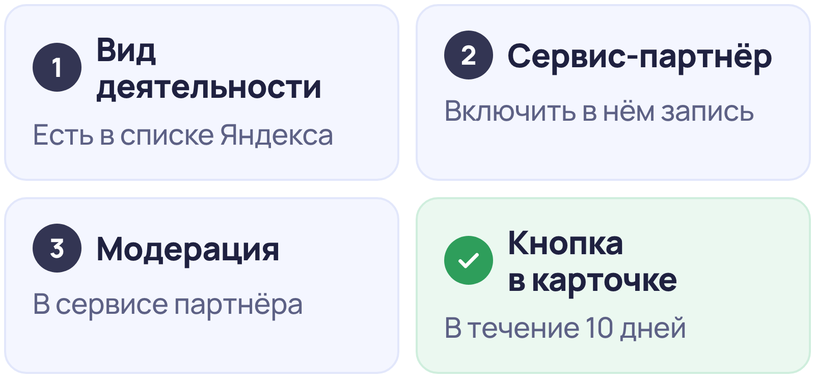 Как подключить онлайн-запись в Яндекс Картах через сервис-партнёр: вид деятельности из списка, запись в сервисе партнёра, модерация, кнопка в карточке в течение 10 дней