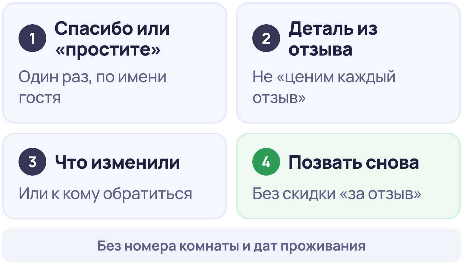 Четыре части ответа на отзыв гостя гостиницы: спасибо, ответ по сути, что изменилось, приглашение вернуться