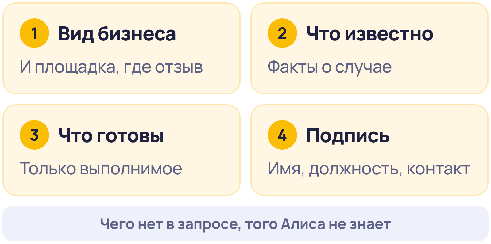 Что добавить в запрос к Алисе для ответа на отзыв: вид бизнеса, что известно о случае, что готовы сделать, подпись и контакт