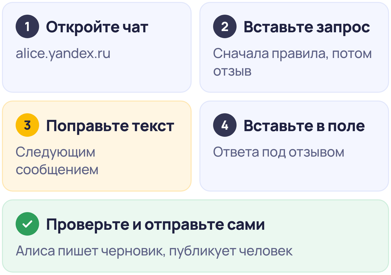Пять шагов ответа на отзыв с помощью Алисы: открыть чат, вставить запрос и отзыв, поправить черновик, вставить текст в поле ответа под отзывом, проверить и отправить самому