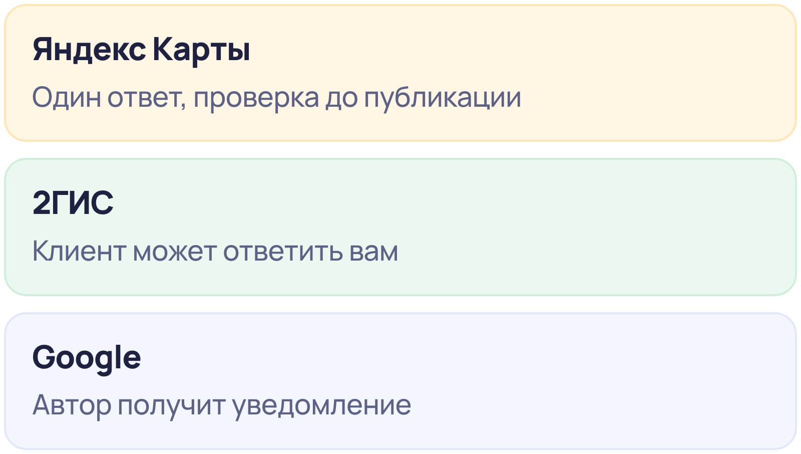 Ответ на положительный отзыв на трёх площадках: на Яндекс Картах один ответ и проверка, в 2ГИС клиент может ответить компании, в Google автор получает уведомление