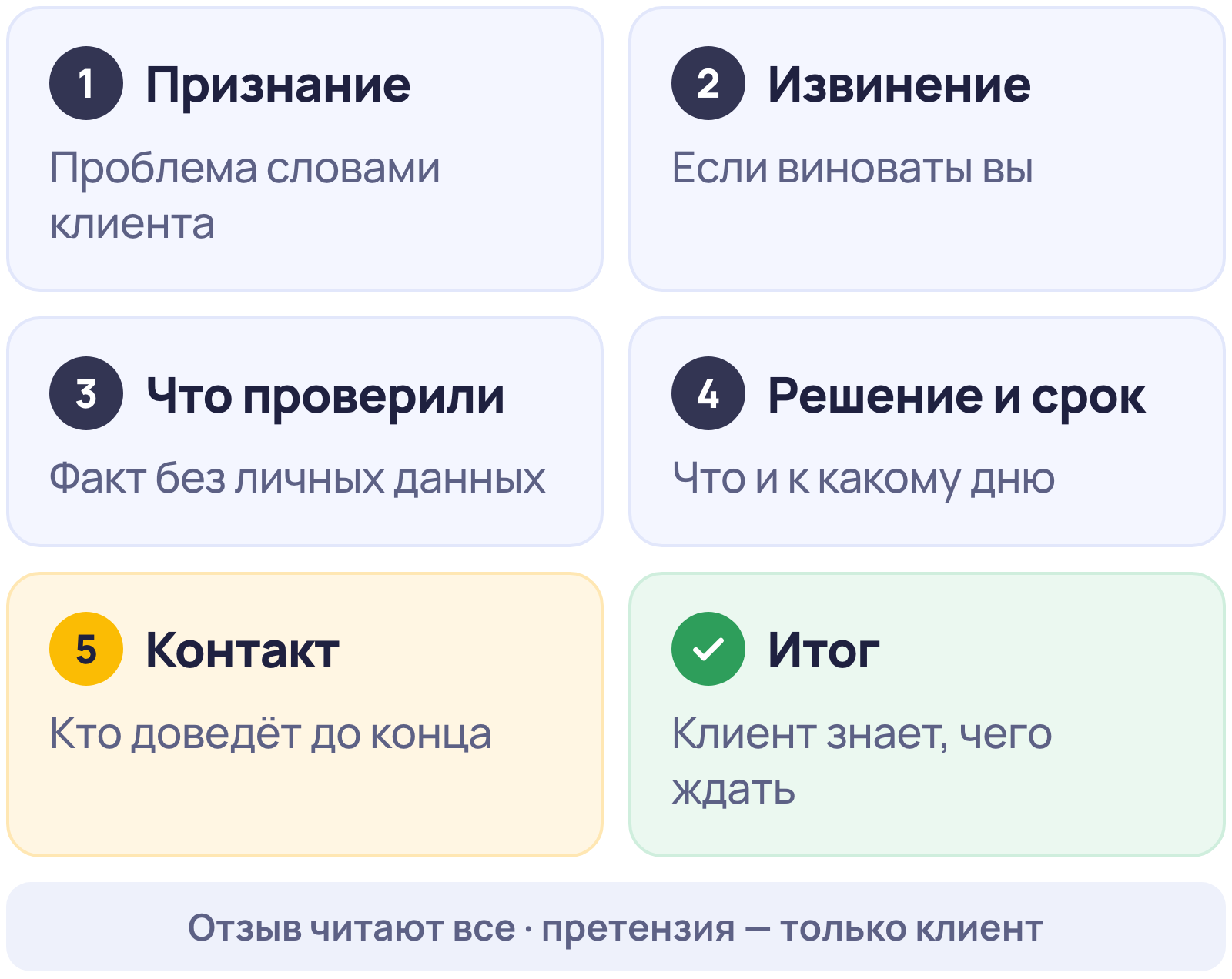 Из чего состоит ответ на жалобу клиента: признание, извинение, что проверили, решение и срок, контакт