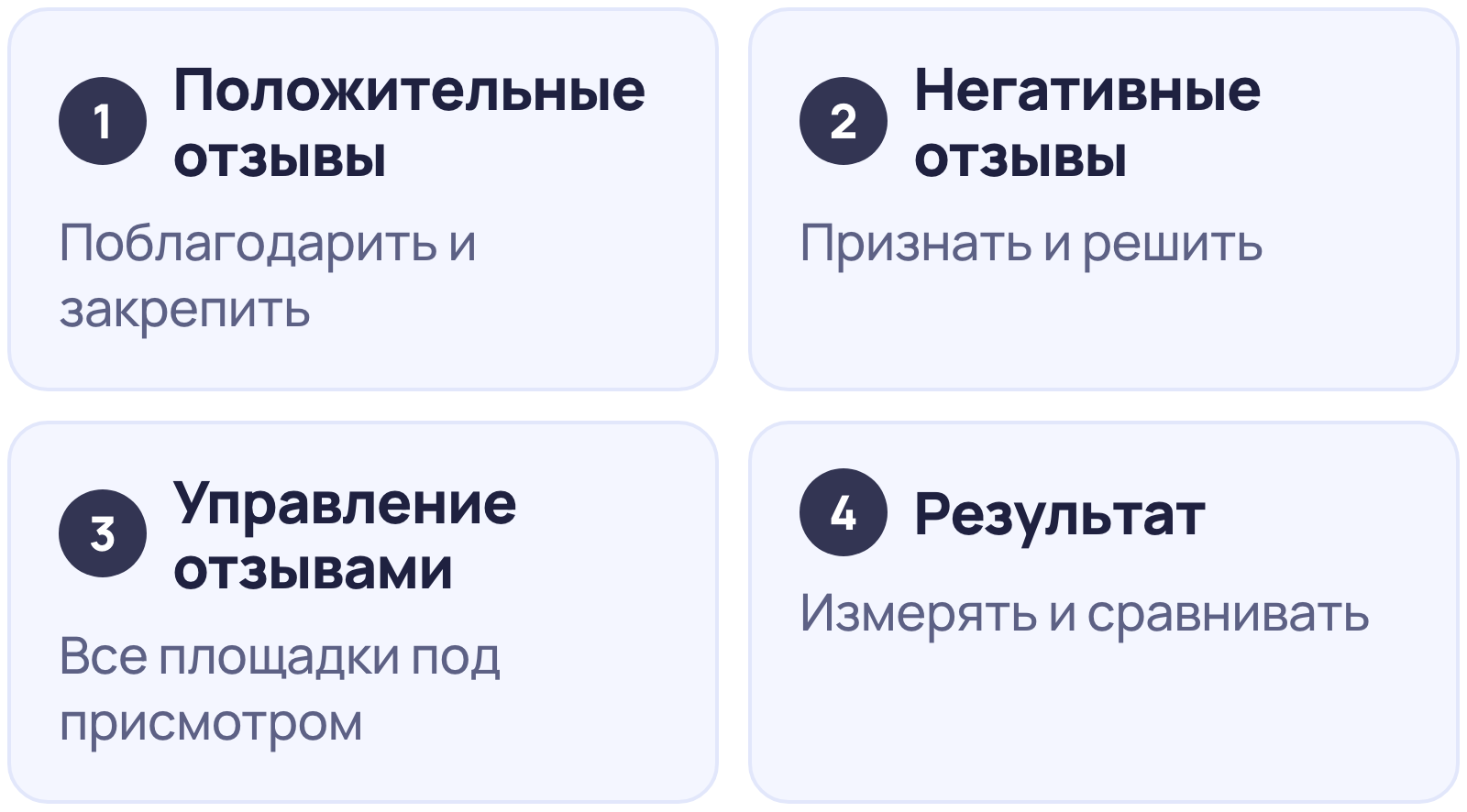 Стратегия ответов на отзывы: реакция на положительные отзывы, работа с негативом, управление отзывами на площадках, измерение результата