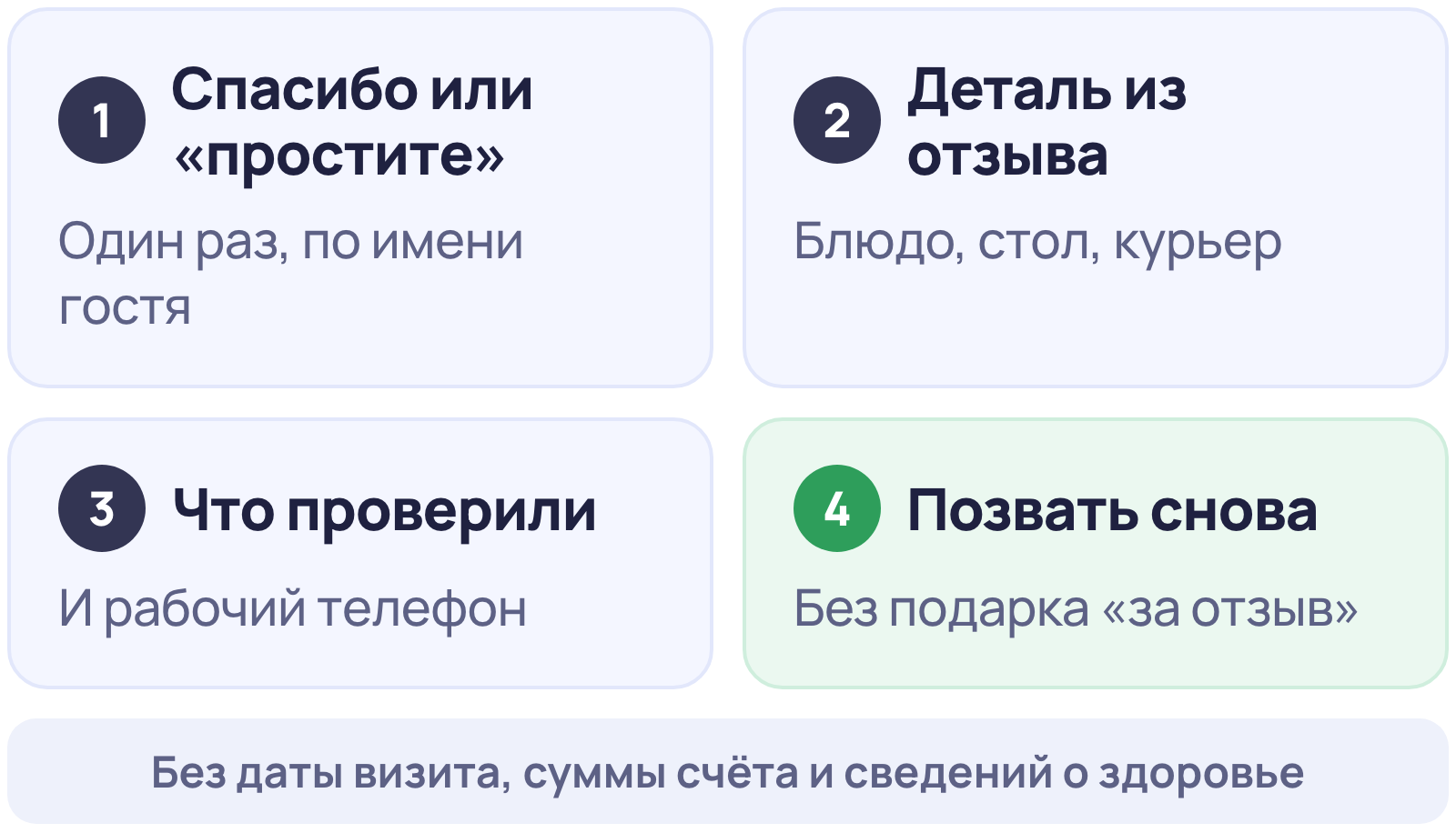 Четыре части ответа на отзыв ресторана или кафе: спасибо или простите, деталь из отзыва, что проверили, приглашение вернуться