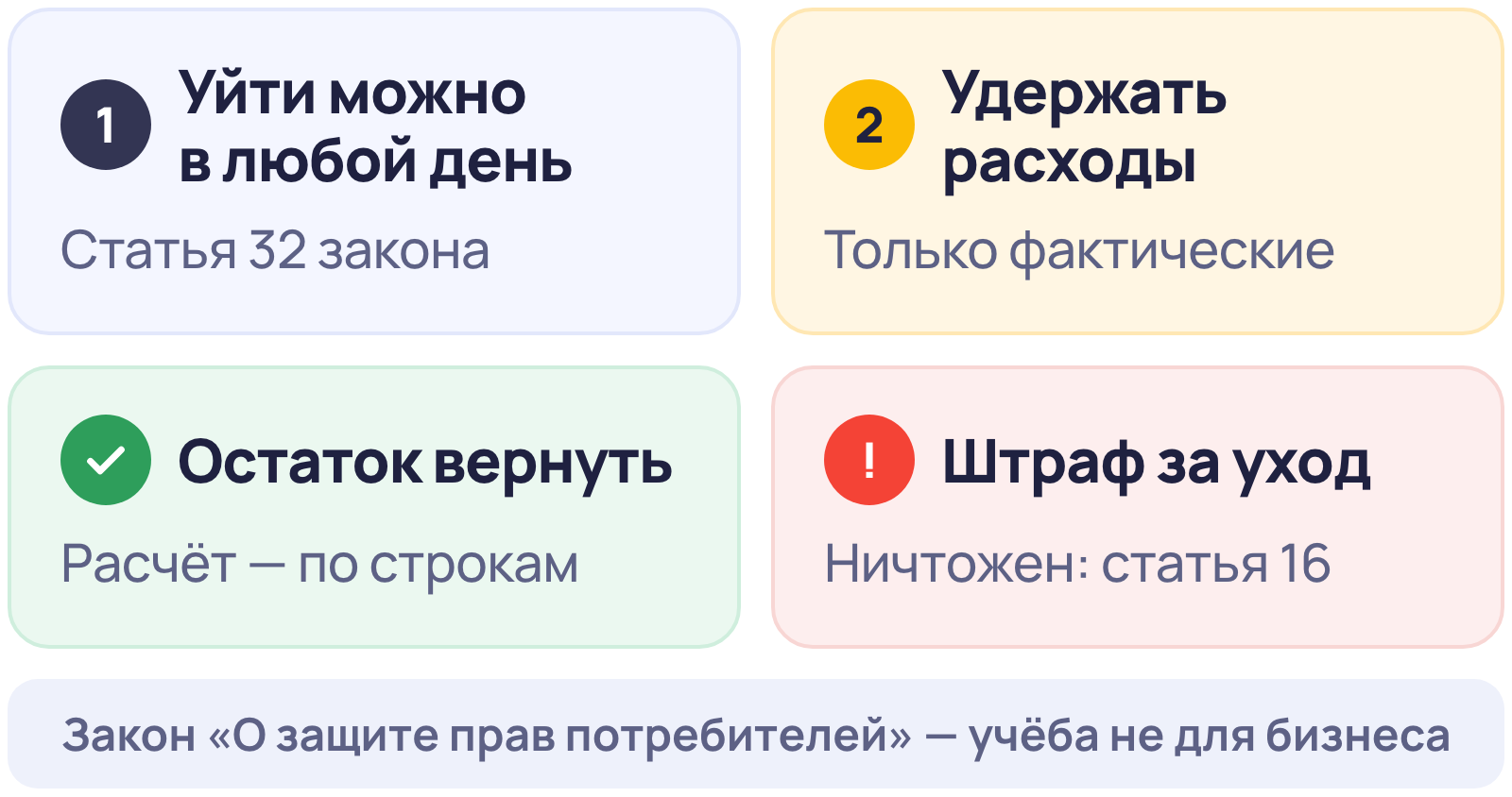 Возврат денег за обучение, когда ученик бросил школу или курсы: отказ в любой момент, оплата только фактических расходов, остаток вернуть