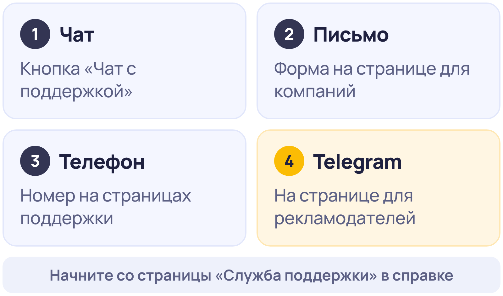 Как связаться с поддержкой Яндекс Бизнеса: чат, письмо через форму, телефон и Telegram для рекламодателей