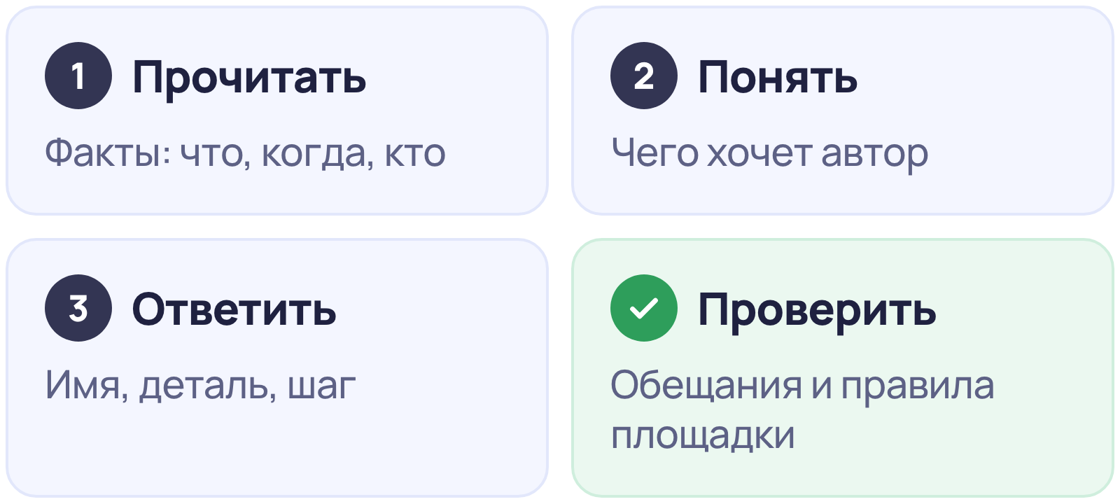 Четыре шага ответа на отзыв: прочитать, понять, чего хочет автор, ответить и проверить текст перед отправкой