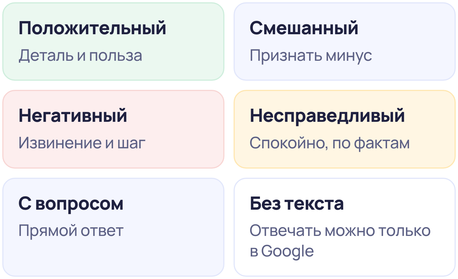 Шесть типов отзывов и что главное в ответе: положительный, смешанный, негативный, несправедливый, с вопросом и оценка без текста
