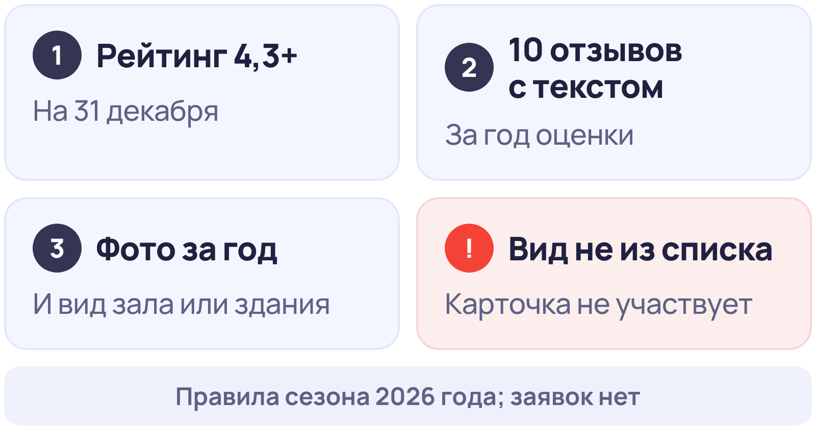 Условия Премии 2ГИС 2026 для номинантов: рейтинг от 4,3, 10 отзывов с текстом за год, фото за год, вид деятельности из списка