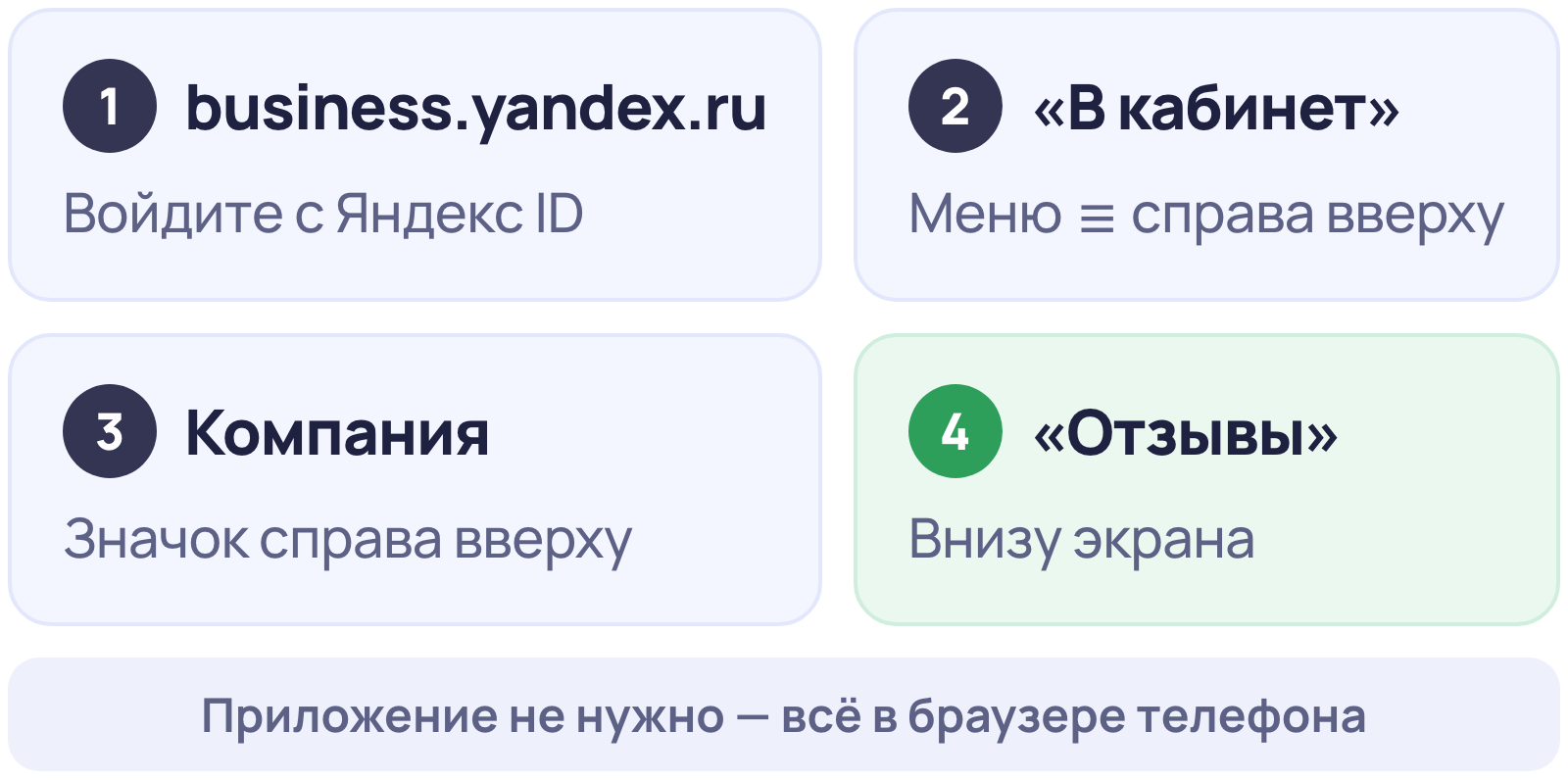 Как ответить на отзыв в Яндекс Бизнесе с телефона: business.yandex.ru, меню, В кабинет, выбор компании, Отзывы