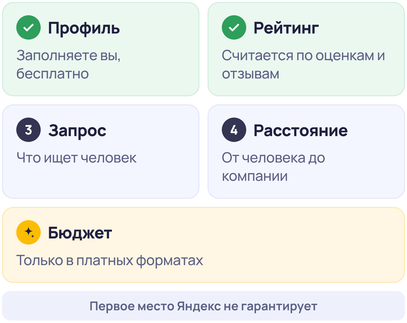 Пять условий места компании в поиске Яндекс Карт по справке: профиль, рейтинг, запрос, расстояние и бюджет